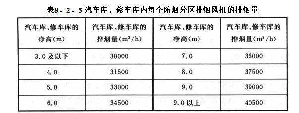 8．2．5 汽車庫、修車庫內每個防煙分區排煙風機的排煙量