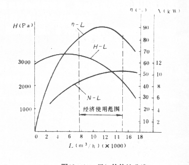 通風機性能圖