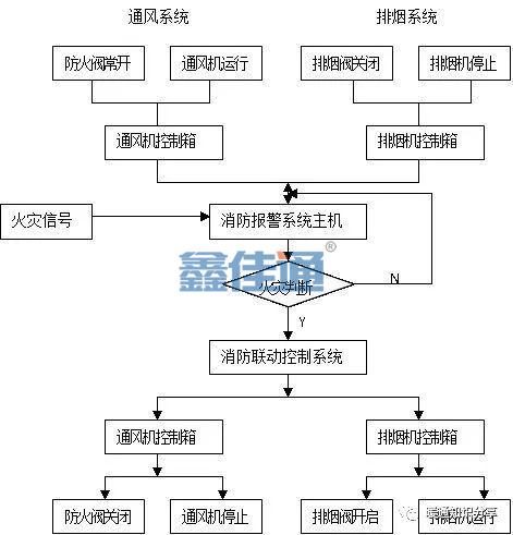 防排煙系統(tǒng)與消防聯(lián)動控制_2